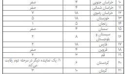 ریزش ۸۰ درصدی مجلس دهم