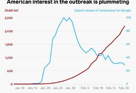 The coronavirus death toll is still rising, but US interest in the outbreak is plummeting