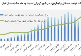 آخرین وضعیت اجاره بها در شهر تهران