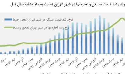 رشد ۳.۷ درصدی قیمت مسکن در بهمن ۹۸