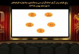 ۵ فیلم برتر آرای مردمی سی و هشتمین جشنواره فیلم فجر تا هشتمین روز اعلام شد