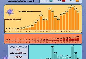 اینفوگرافیک | وضعیت شیوع کرونا در ایران تا ۲۶ اسفند | مرگ ۳ نفر در هر ساعت بر اثر ویروس کرونا
