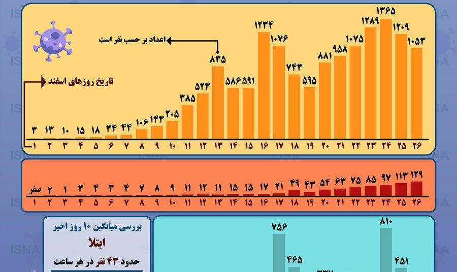 آمار رسمی شیوع کرونا در ایران: مرگ ۹۸۸ نفر و بیش از ۱۶هزار مبتلا