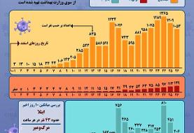 اینفوگرافیک / وضعیت شیوع کرونا در ایران تا ۲۶ اسفند