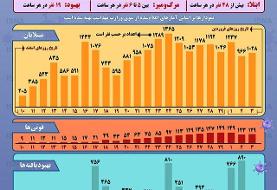 اینفوگرافیک / وضعیت رشد شیوع کرونا در ایران تا ۳ فروردین