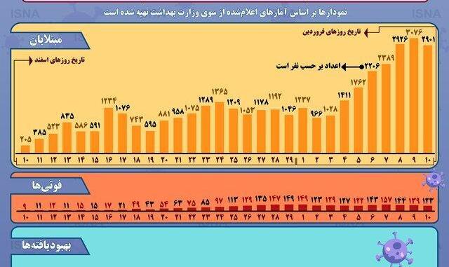 در هر ساعت ۸۳ نفر مبتلا می‌شوند: وضعیت رشد شیوع کرونا در ایران