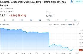 آغاز جنگ قیمت نفت / نرخ برنت ۳۰ درصد سقوط کرد