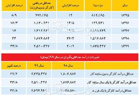  جدول مقایسه دستمزد و درآمد کارگران در ۵ سال اخیر | دستمزدها چقدر افزایش یافت؟