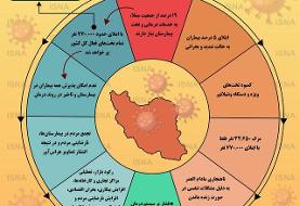اینفوگرافیک / خطرات ابتلای میلیونی ایرانیان به کرونا