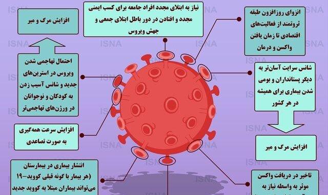 اینفوگرافیک: تاثیر ظهور گونه‌های جدید جهش‌یافته کرونا
