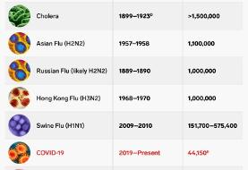 How the coronavirus death toll compares to other pandemics, including SARS, HIV, and the Black Death