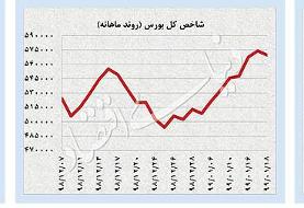 نفت و طلا در مدار انتظارات