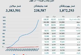 آمار رسمی کرونا در ایران و جهان | افزایش روند ابتلا در ترکیه | رتبه‌بندی جدید کشورها؛ جایگاه ...