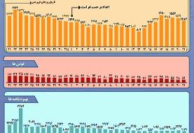 آخرین آمار رسمی کرونا در ایران و جهان | حذف تدریجی قرنطینه در اروپا | تعداد فوتی‌های ایران