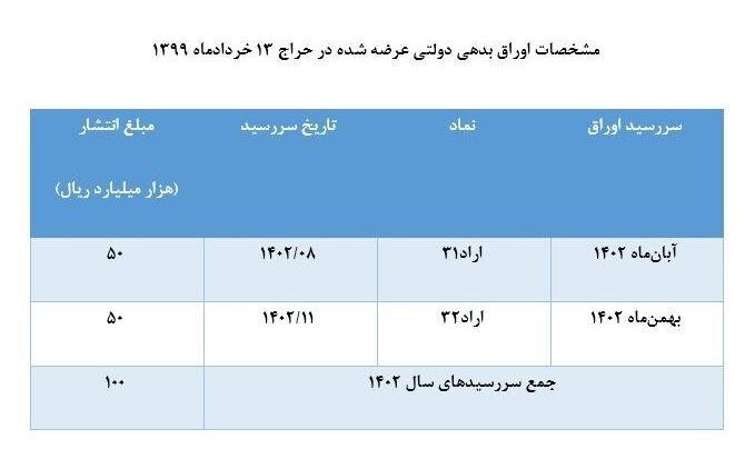 اجازه مشارکت بورسی‌ها در بازار بدهی صادر شد