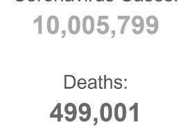 آخرین آمار رسمی کرونا در ایران و جهان | ابتلای جهانی از مرز ۱۰ میلیون نفر گذشت | ایران در رتبه ...