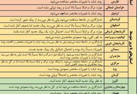 ابتلا و مرگ ناشی از کرونا همچنان بالاست / روند صعودی بیماری در ۷ استان