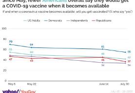 Yahoo News/YouGov coronavirus poll: Number of Americans who plan to get vaccinated falls to 42 ...