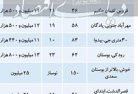 قیمت مسکن در مناطق ۹ و ۱۰ پایتخت