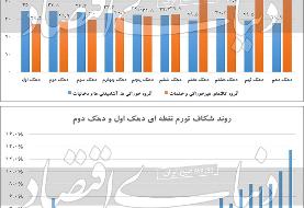 گسل تورمی بین دهک‌ها