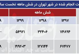 بررسی دو نیمه متفاوت بازار مسکن در شهریور ۹۹ | سبقت جنوب از شمال تهران در رشد قیمت مسکن