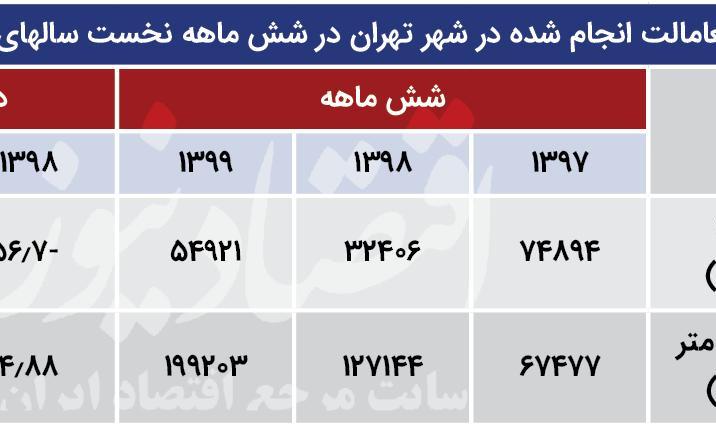 متوسط قیمت مسکن در پایتخت متری ۲۴.۳ میلیون تومان شد + متن کامل گزارش