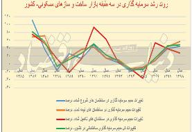 بازار مسکن در تله جهش