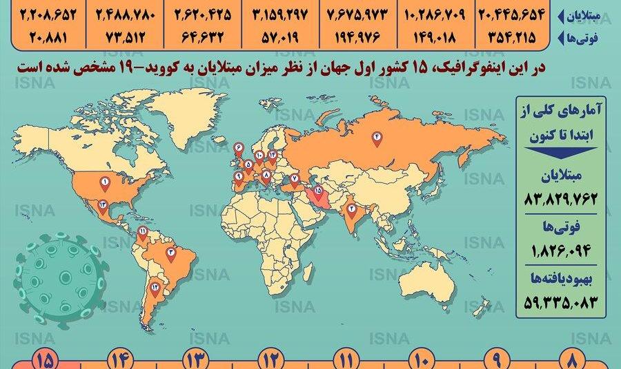 اینفوگرافیک | جدیدترین آمار کرونا در جهان در ابتدای سال ۲۰۲۱ | یک گام ...
