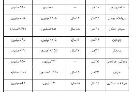 قیمت آپارتمان های زیر ۴۰ متر پایتخت