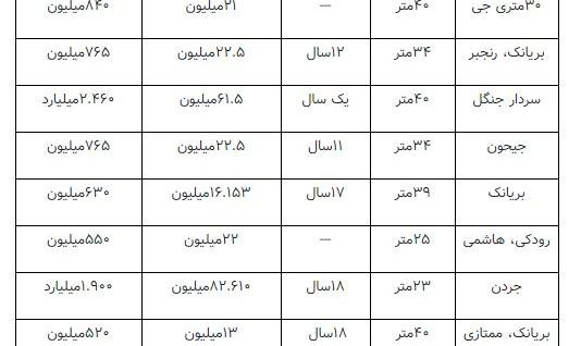 قیمت آپارتمان های زیر ۴۰ متر پایتخت