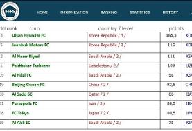 رتبه پرسپولیس در آسیا در سال ۲۰۲۰