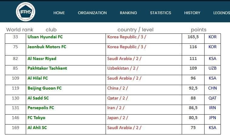 رتبه پرسپولیس در آسیا در سال ۲۰۲۰