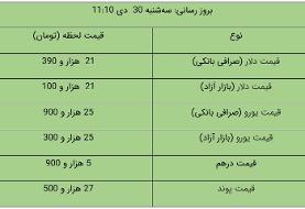 قیمت دلار و یورو در بازار آزاد، امروز ۳۰ دی ۹۹