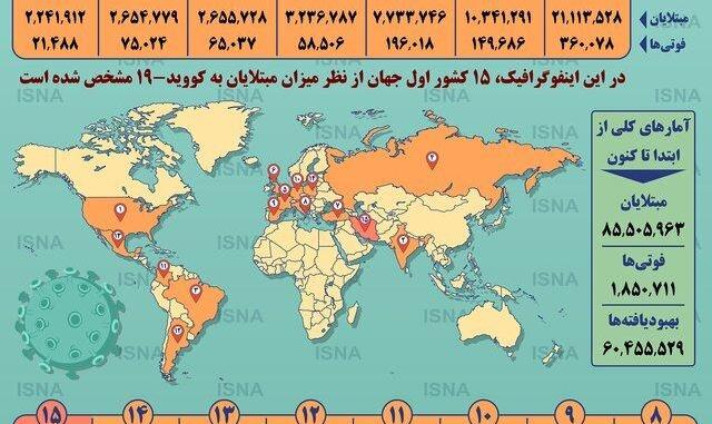 اینفوگرافیک | وضعیت شیوع کرونا در ۱۵ کشور بالای جدول جهانی تا ۱۵ دی