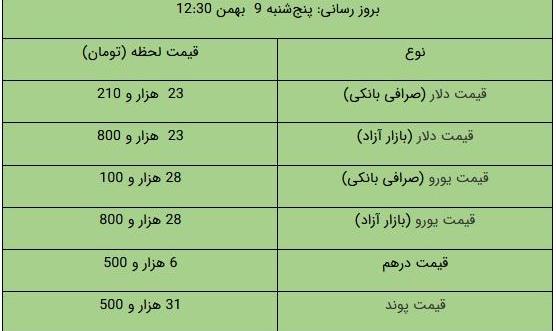 قیمت دلار و یورو در بازار آزاد، امروز ۹ بهمن ۹۹
