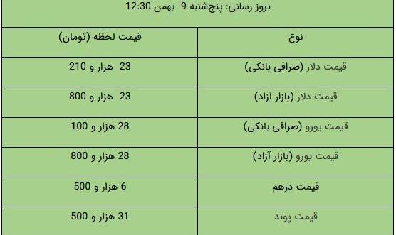 قیمت دلار و یورو در بازار آزاد، امروز ۹ بهمن ۹۹