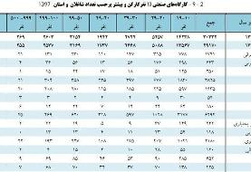 کاهش تعداد شاغلان کارگاههای صنعتی