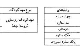 افزایش ۱۵ تا ۳۲ درصدی «شهریه» مهدهای کودک/ شرایط بازگشایی و تداوم فعالیت مهدها