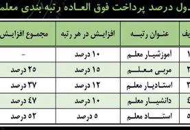 جدول تعیین درصد فوق‌العاده رتبه بندی معلمان و نحوه محاسبه افزایش حقوق