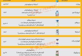 آغاز تزریق دوز سوم به افراد بالای ۱۸ سال | دوز سوم چه واکسنی بزنیم؟