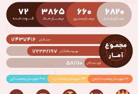 آمار کرونا در ایران امروز سه‌شنبه ۱۴ بهمن ۹۹