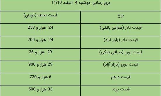 قیمت دلار و یورو در بازار آزاد، امروز ۴ اسفند ۹۹