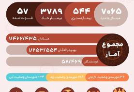 آمار کرونا در ایران امروز یکشنبه ۱۹ بهمن ۹۹