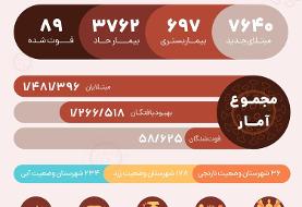آمار کرونا در ایران امروز سه‌شنبه ۲۱ بهمن ۹۹؛ ۸۹ فوتی جدید
