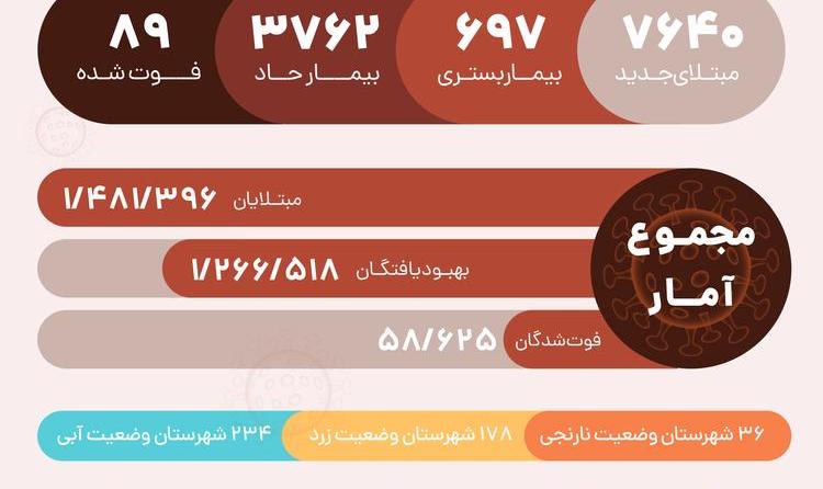 آمار کرونا در ایران امروز سه‌شنبه ۲۱ بهمن ۹۹؛ ۸۹ فوتی جدید