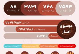 آمار کرونا در ایران امروز یکشنبه ۲۴ اسفند ۱۳۹۹؛ ۸۸ بیمار دیگر قربانی کرونا شدند