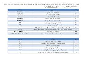 آخرین آمار طرح آزادسازی سهام عدالت