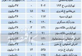 قیمت‌­های غیرمتعارف در بازار ملک