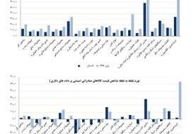 افزایش ۲۰۹ درصدی قیمت کالاهای صادراتی