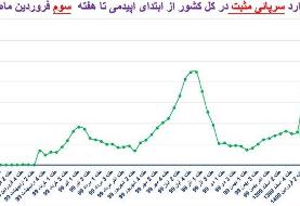 تراژدی چهارم و شیب تند کرونا در ۱۴ استان + نمودار